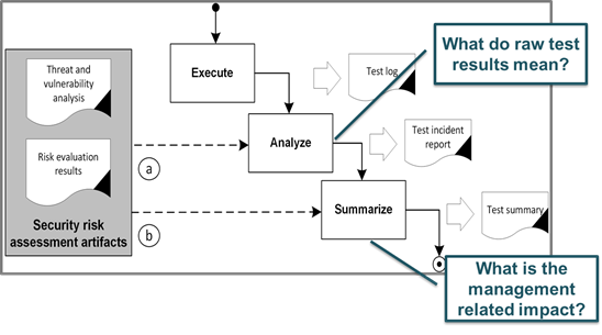 ChallengesInSecurityTestEvaluation