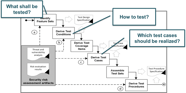 TestDesignAndImplementationChallenges