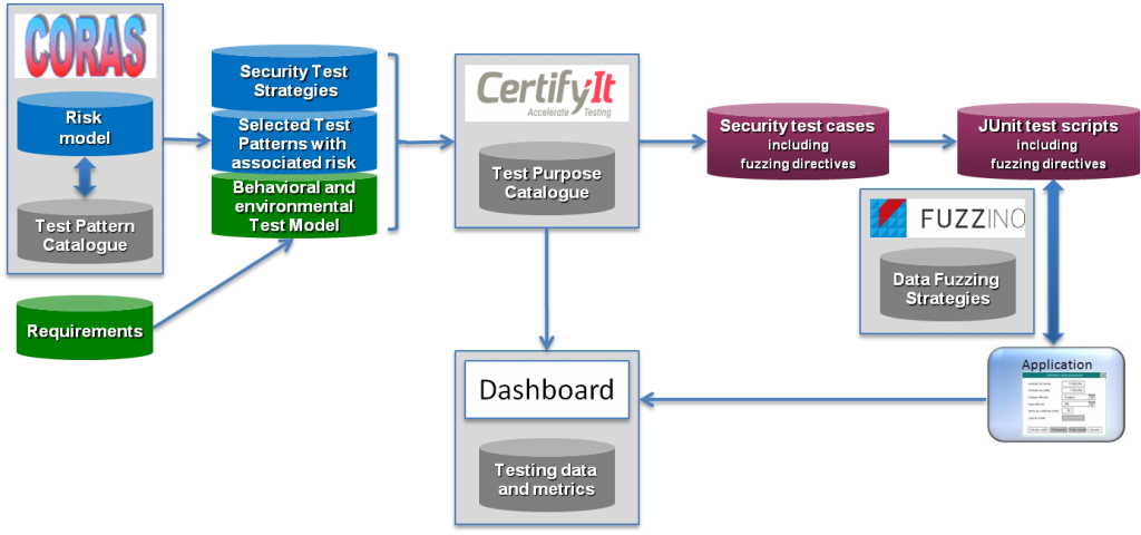 Overall PMVT Security Testing Process